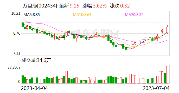 万里扬股票最新行情分析，万里扬股票最新行情深度解析