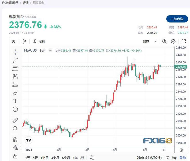 今日黄金走势最新消息，市场分析与展望，今日黄金走势最新消息及市场分析与展望