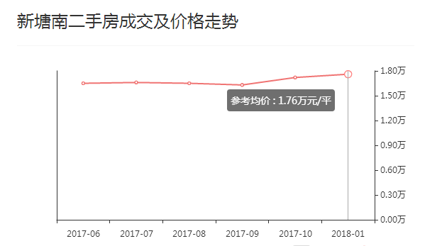 新塘二手房价最新价格动态及分析，新塘二手房价格动态及分析，最新价格走势概览