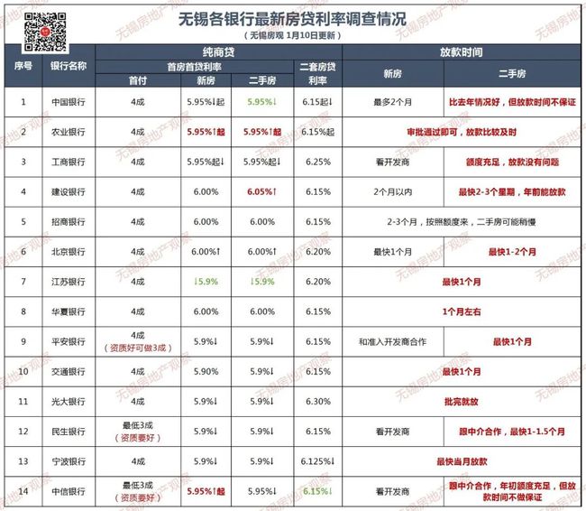 无锡房贷利率最新消息，市场走势与影响分析，无锡房贷利率最新动态，市场走势及影响分析