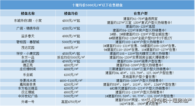 十堰房产最新楼盘价格概览，十堰房产楼盘最新价格概览