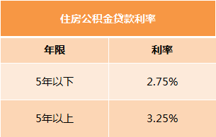 公积金贷款利率表2022最新版及其影响分析，公积金贷款利率表2022最新版详解，影响分析与利率调整解读